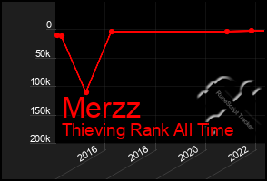Total Graph of Merzz