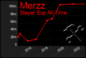 Total Graph of Merzz