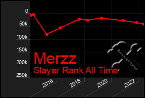 Total Graph of Merzz