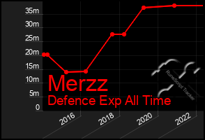 Total Graph of Merzz
