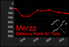 Total Graph of Merzz