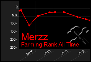 Total Graph of Merzz