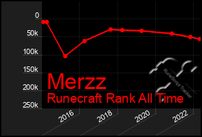 Total Graph of Merzz