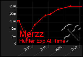 Total Graph of Merzz