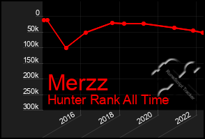 Total Graph of Merzz