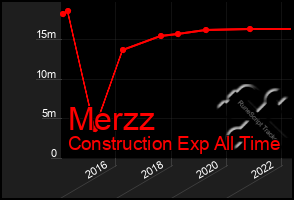 Total Graph of Merzz