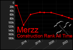 Total Graph of Merzz