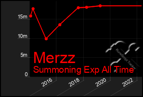 Total Graph of Merzz
