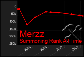 Total Graph of Merzz