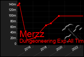 Total Graph of Merzz