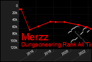 Total Graph of Merzz