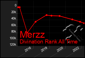 Total Graph of Merzz
