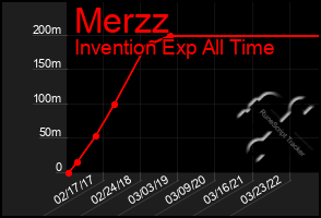 Total Graph of Merzz