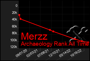 Total Graph of Merzz