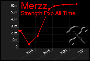 Total Graph of Merzz