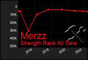 Total Graph of Merzz