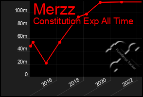 Total Graph of Merzz