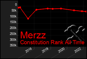 Total Graph of Merzz