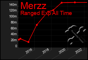 Total Graph of Merzz