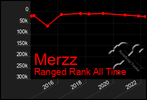 Total Graph of Merzz