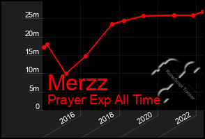 Total Graph of Merzz
