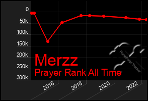 Total Graph of Merzz