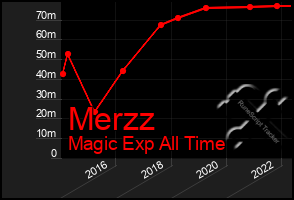 Total Graph of Merzz
