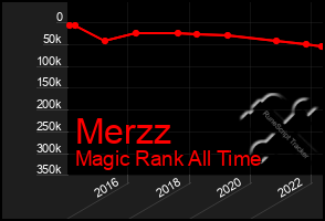 Total Graph of Merzz