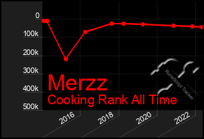Total Graph of Merzz