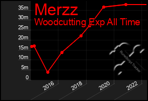 Total Graph of Merzz