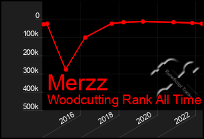 Total Graph of Merzz