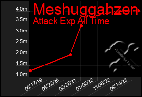 Total Graph of Meshuggahzen
