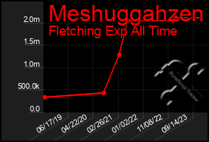 Total Graph of Meshuggahzen