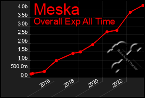 Total Graph of Meska