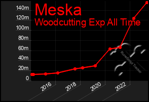 Total Graph of Meska