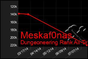 Total Graph of Meskaf0nas