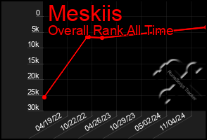 Total Graph of Meskiis