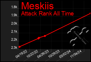 Total Graph of Meskiis