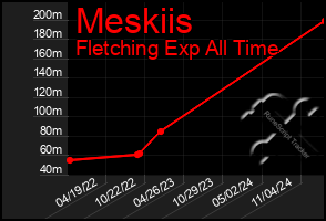 Total Graph of Meskiis