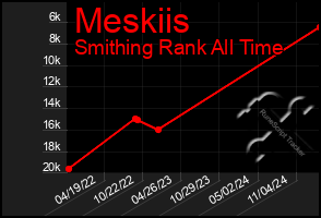 Total Graph of Meskiis