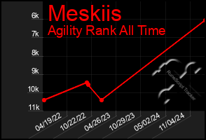 Total Graph of Meskiis