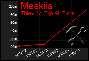 Total Graph of Meskiis