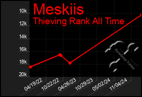 Total Graph of Meskiis