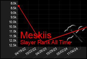 Total Graph of Meskiis