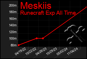 Total Graph of Meskiis