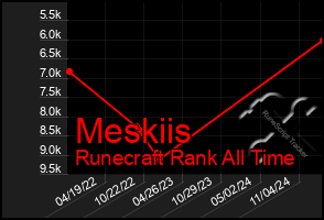 Total Graph of Meskiis