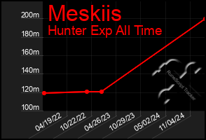 Total Graph of Meskiis