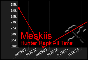 Total Graph of Meskiis