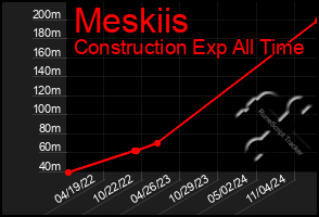 Total Graph of Meskiis