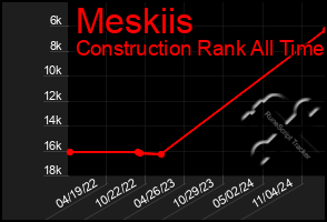 Total Graph of Meskiis